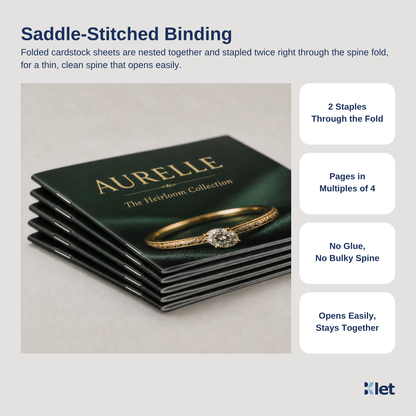 Saddle-stitched binding: 5 x 5 all-cardstock booklets stapled twice through the spine fold