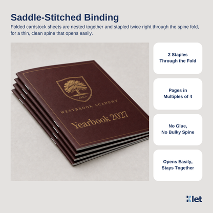 Saddle-stitched binding: 8 x 10 all-cardstock booklets stapled twice through the spine fold