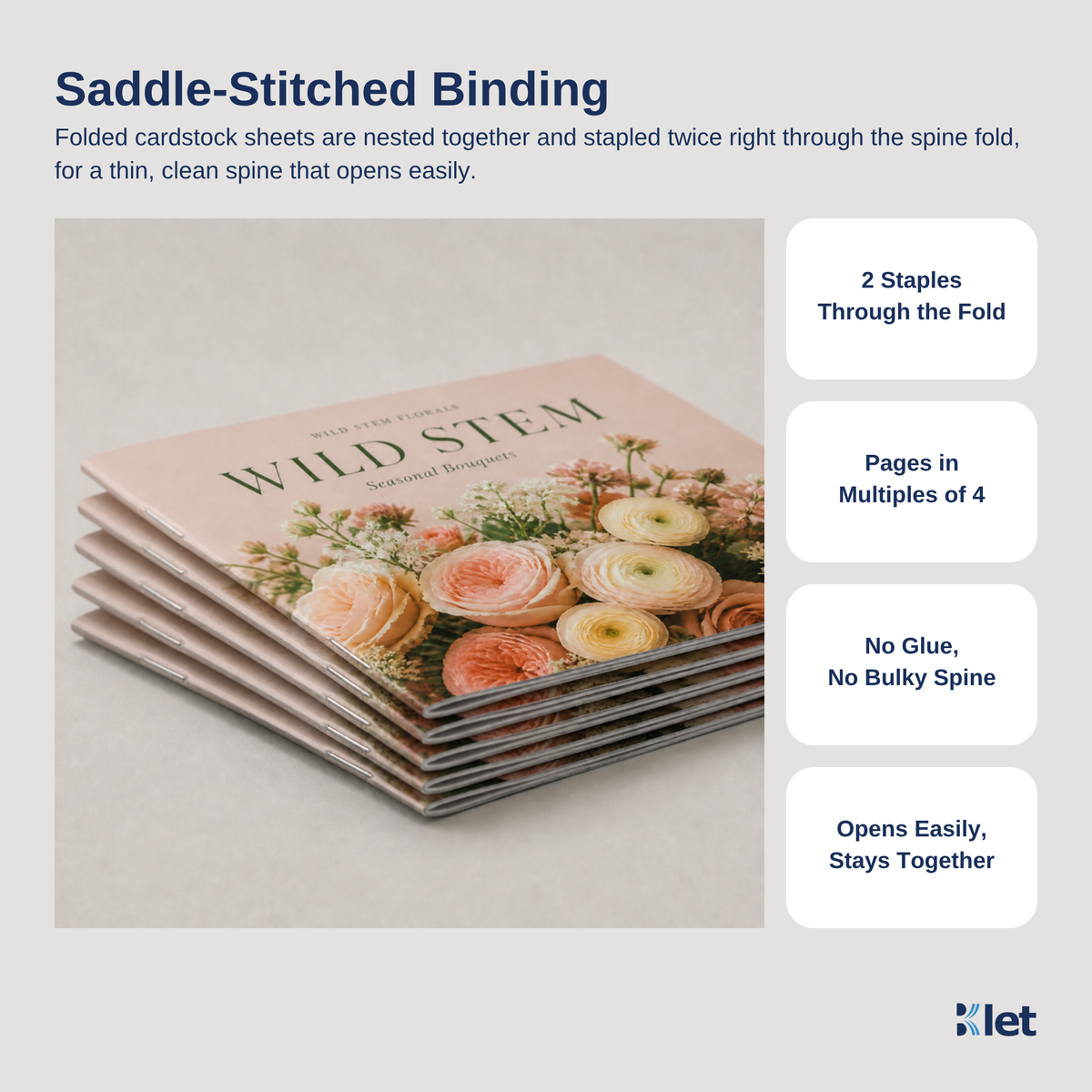 Saddle-stitched binding: 4 x 4 all-cardstock booklets stapled twice through the spine fold