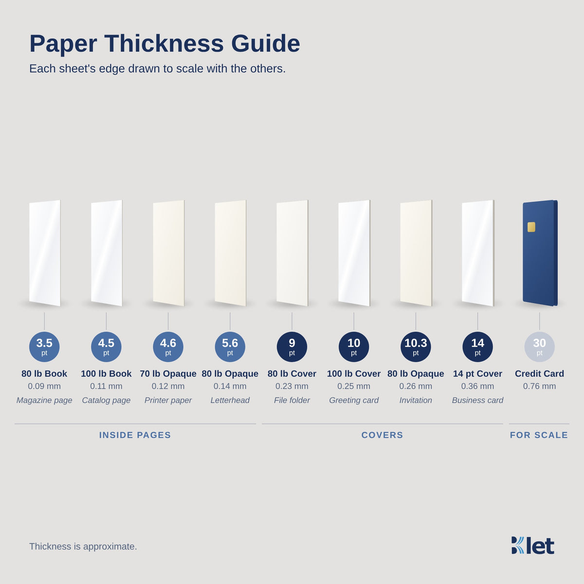 Paper thickness guide: 80 lb and 100 lb book, 70 lb and 80 lb opaque, 80 lb and 100 lb cover, 80 lb opaque cover and 14 pt cover compared with a credit card