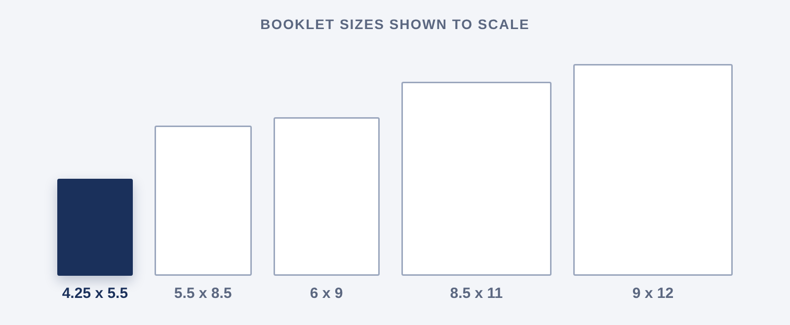 4.25 x 5.5 booklet compared with other portrait booklet sizes, shown to scale