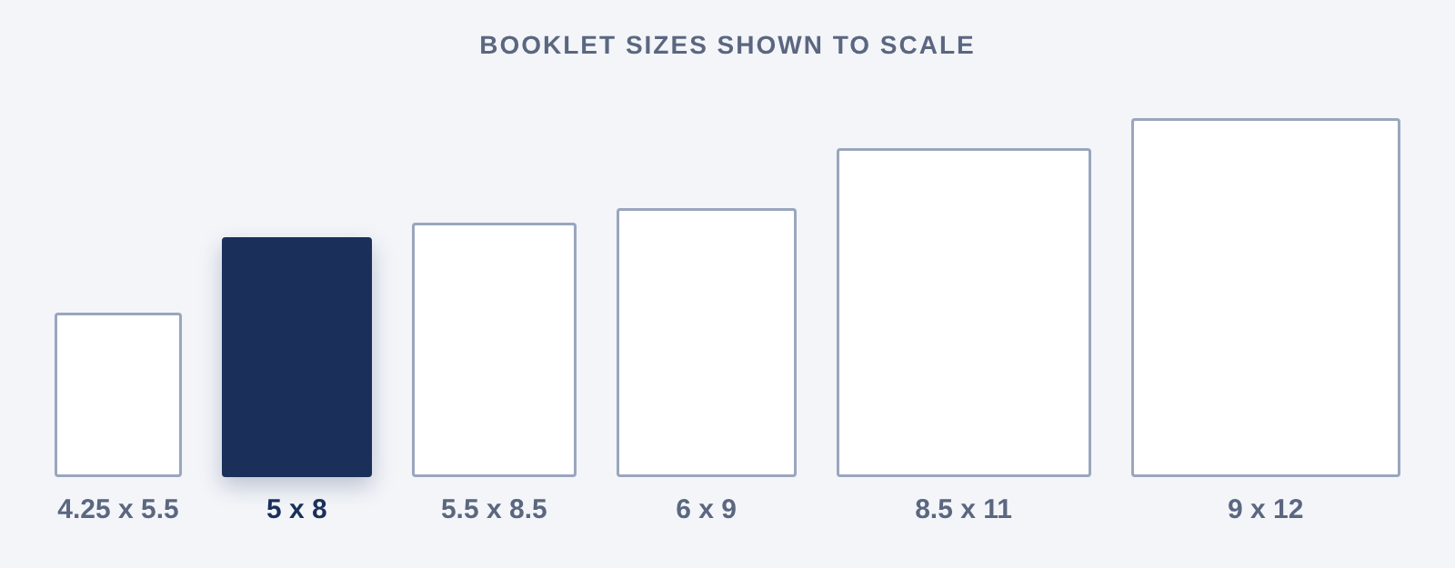5 x 8 booklet compared with other portrait booklet sizes, shown to scale